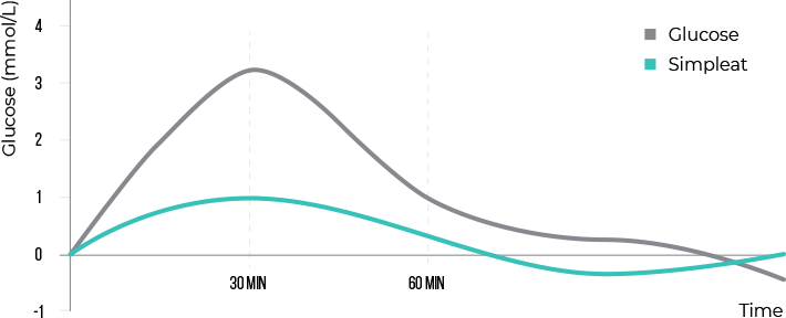 Graph Glucose